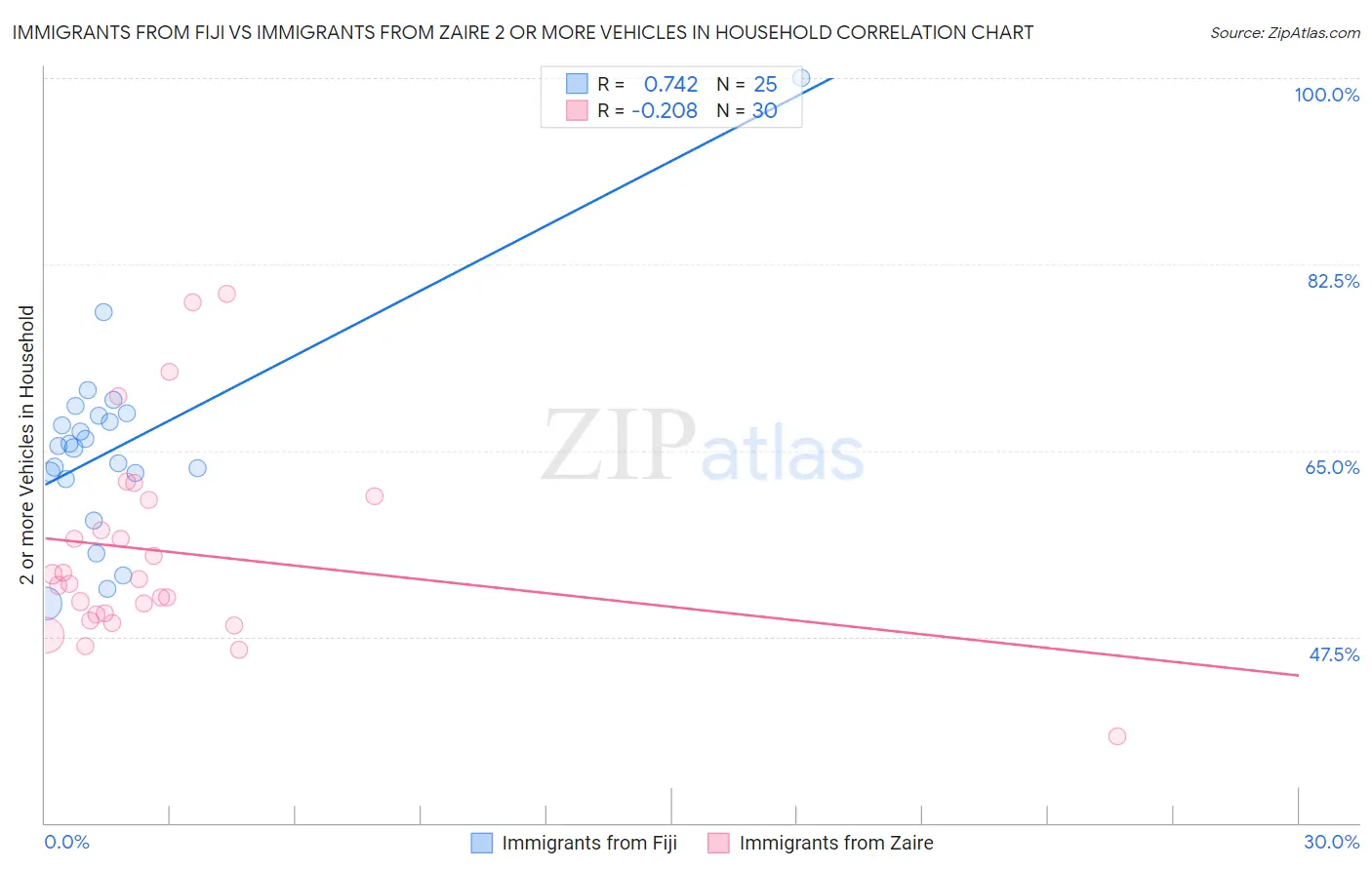 Immigrants from Fiji vs Immigrants from Zaire 2 or more Vehicles in Household