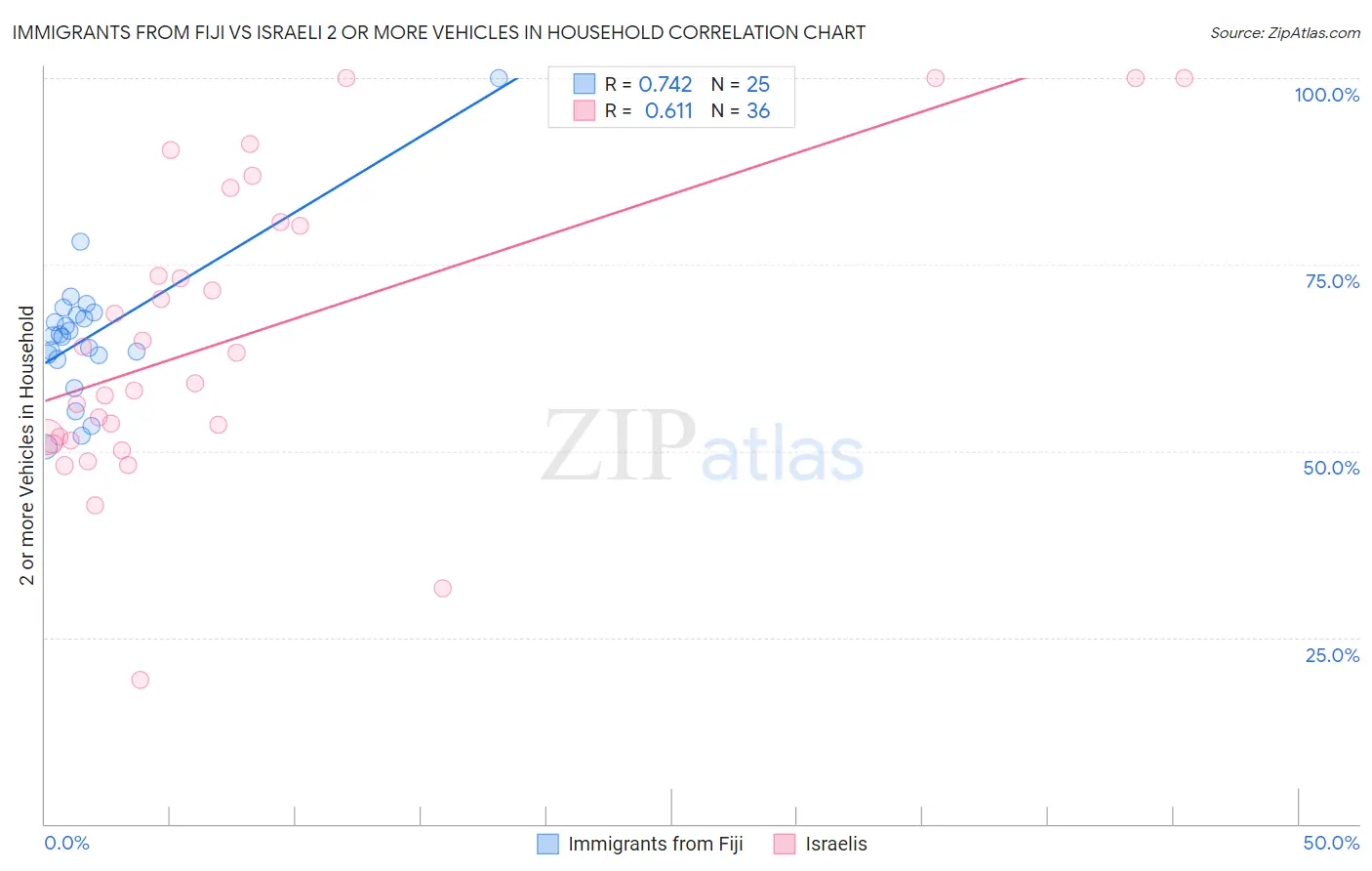 Immigrants from Fiji vs Israeli 2 or more Vehicles in Household