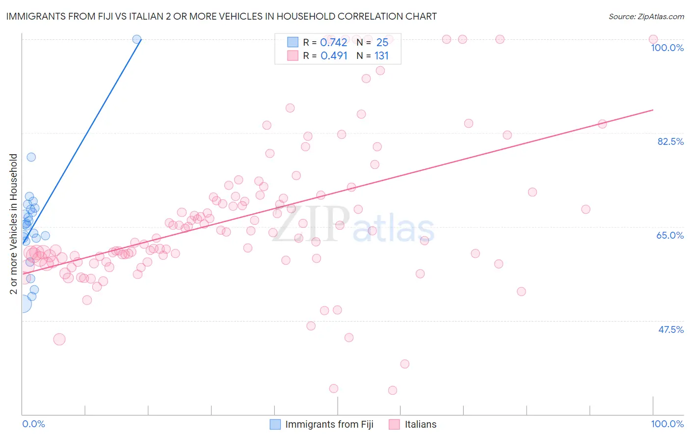 Immigrants from Fiji vs Italian 2 or more Vehicles in Household