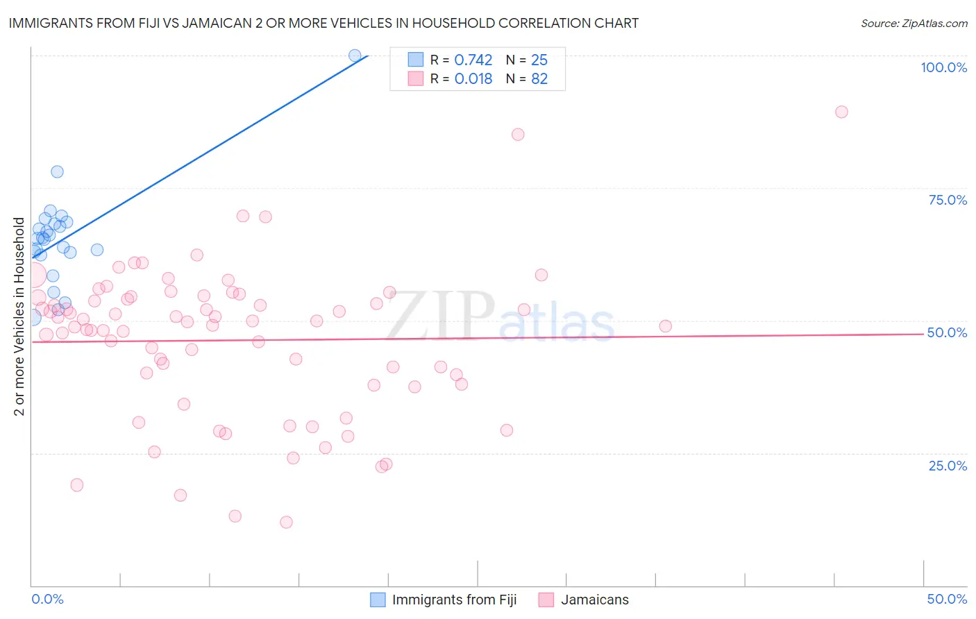 Immigrants from Fiji vs Jamaican 2 or more Vehicles in Household
