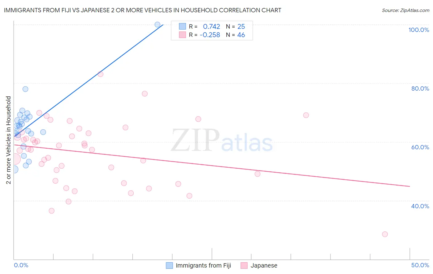 Immigrants from Fiji vs Japanese 2 or more Vehicles in Household