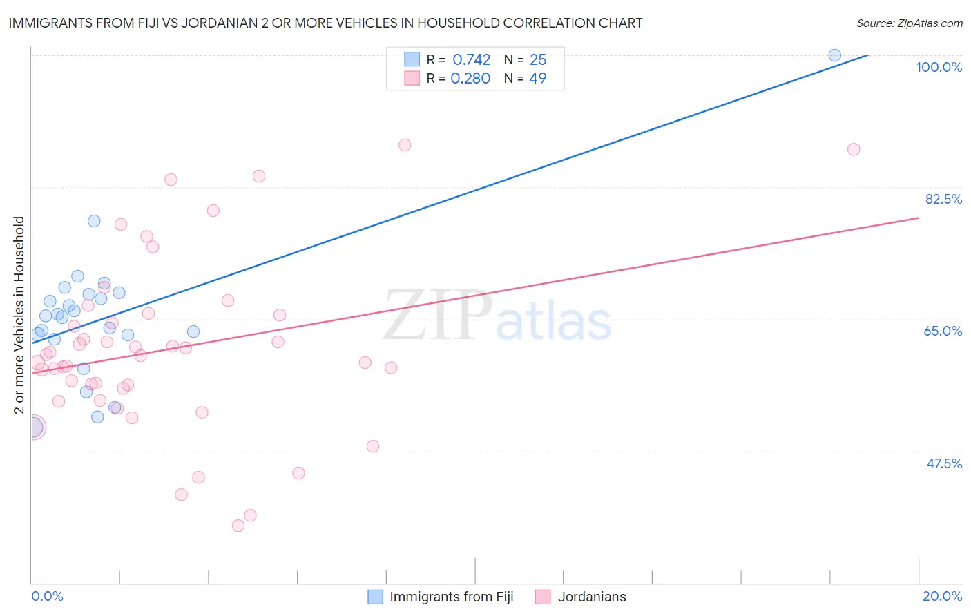 Immigrants from Fiji vs Jordanian 2 or more Vehicles in Household