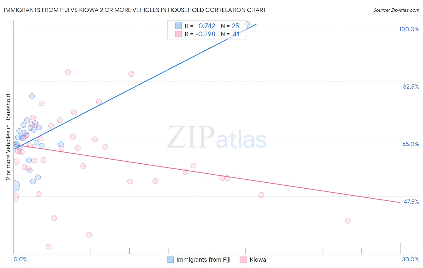Immigrants from Fiji vs Kiowa 2 or more Vehicles in Household