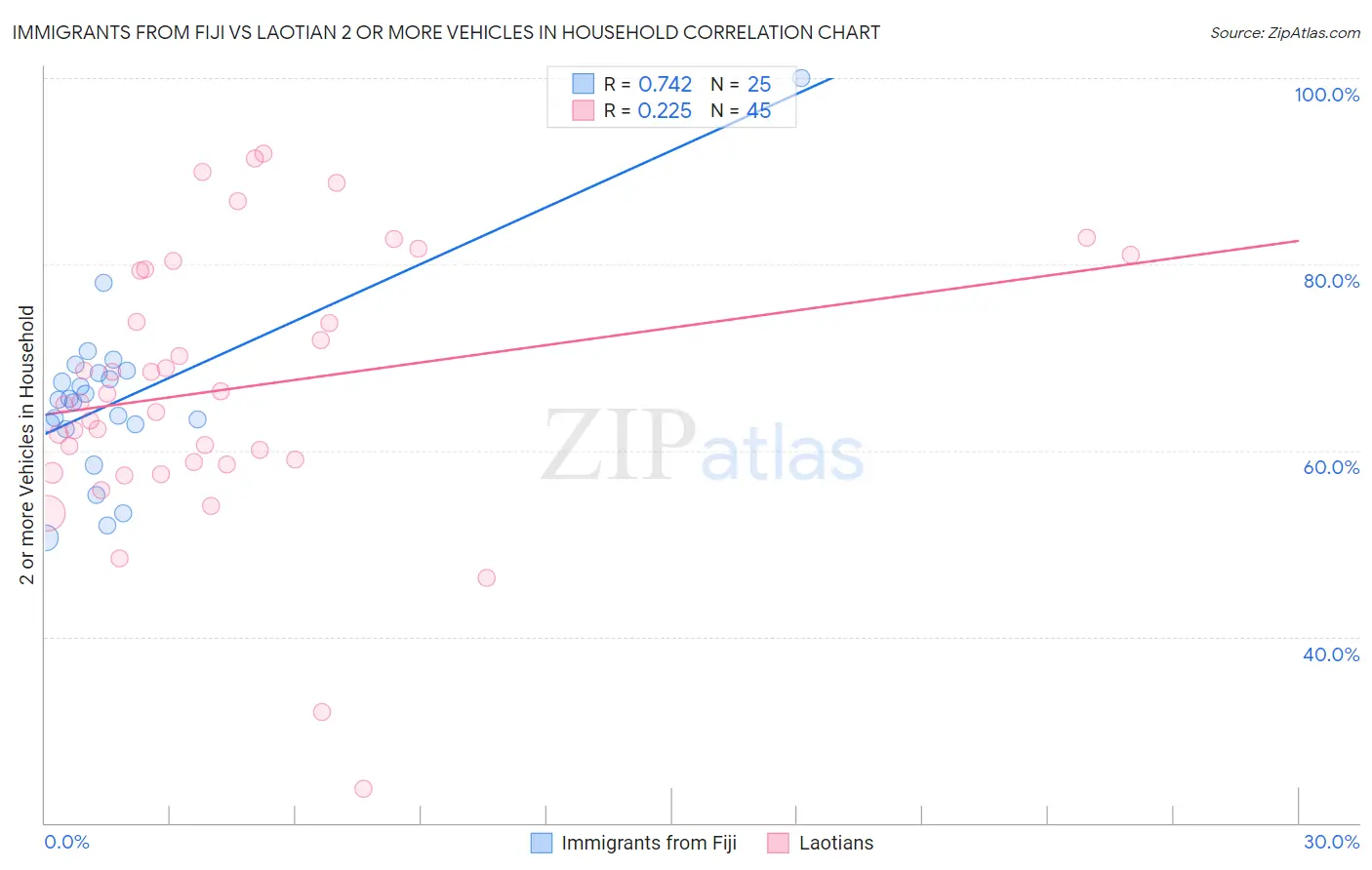 Immigrants from Fiji vs Laotian 2 or more Vehicles in Household