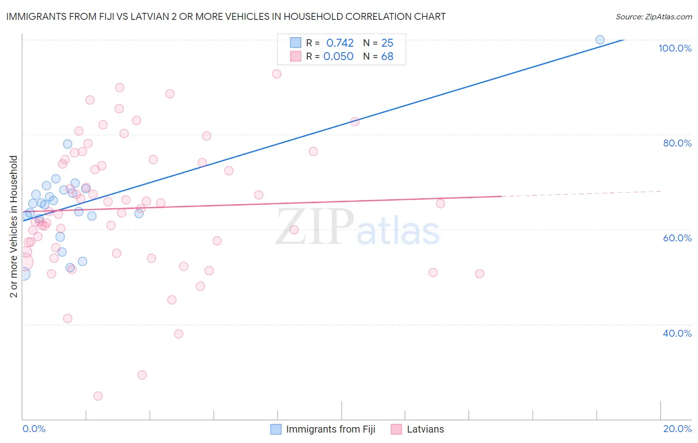 Immigrants from Fiji vs Latvian 2 or more Vehicles in Household