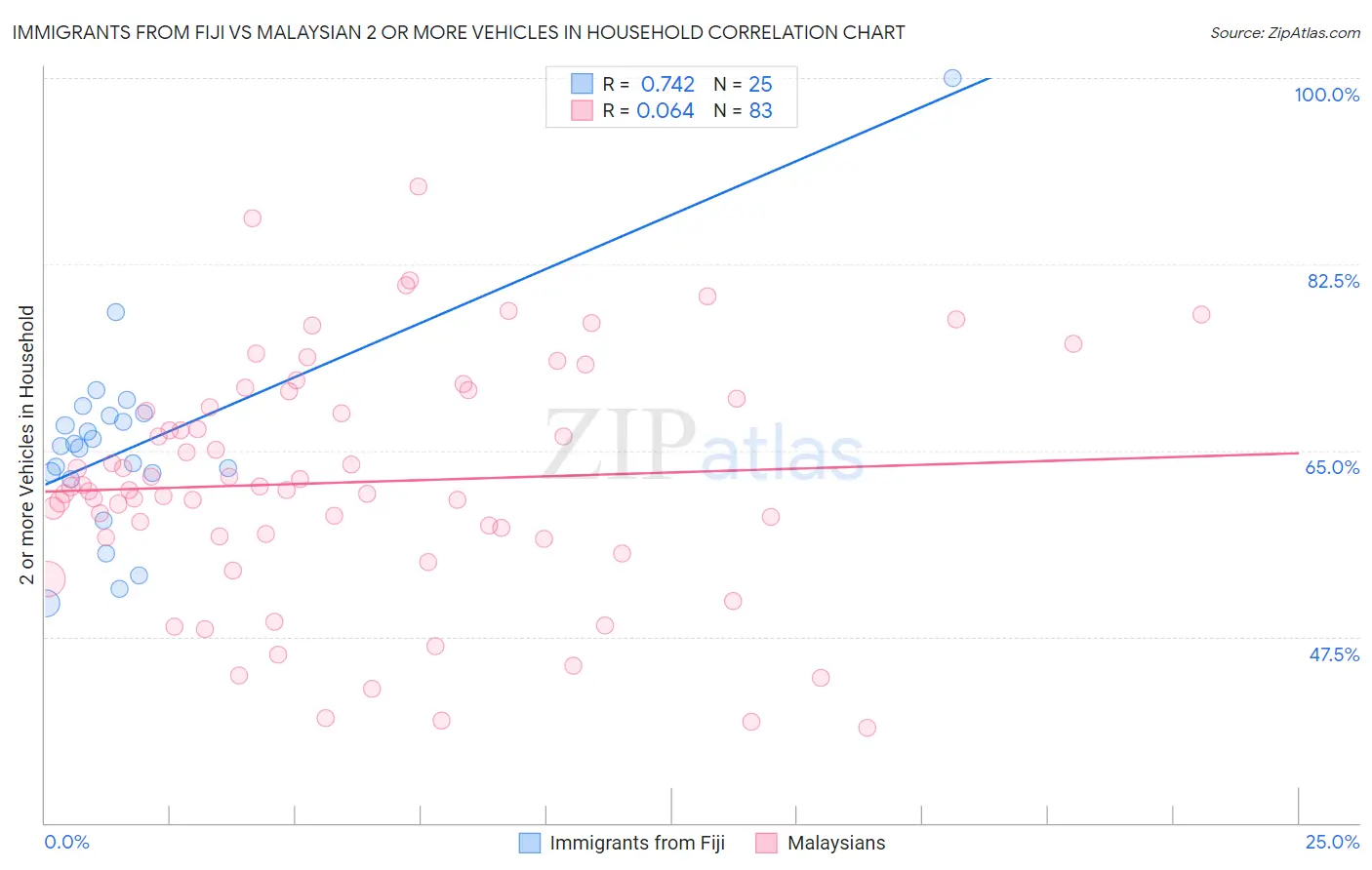 Immigrants from Fiji vs Malaysian 2 or more Vehicles in Household