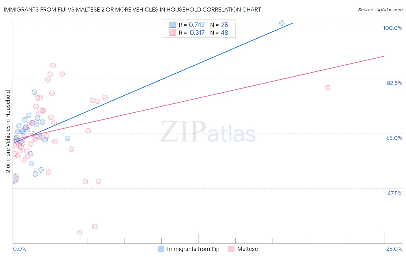 Immigrants from Fiji vs Maltese 2 or more Vehicles in Household