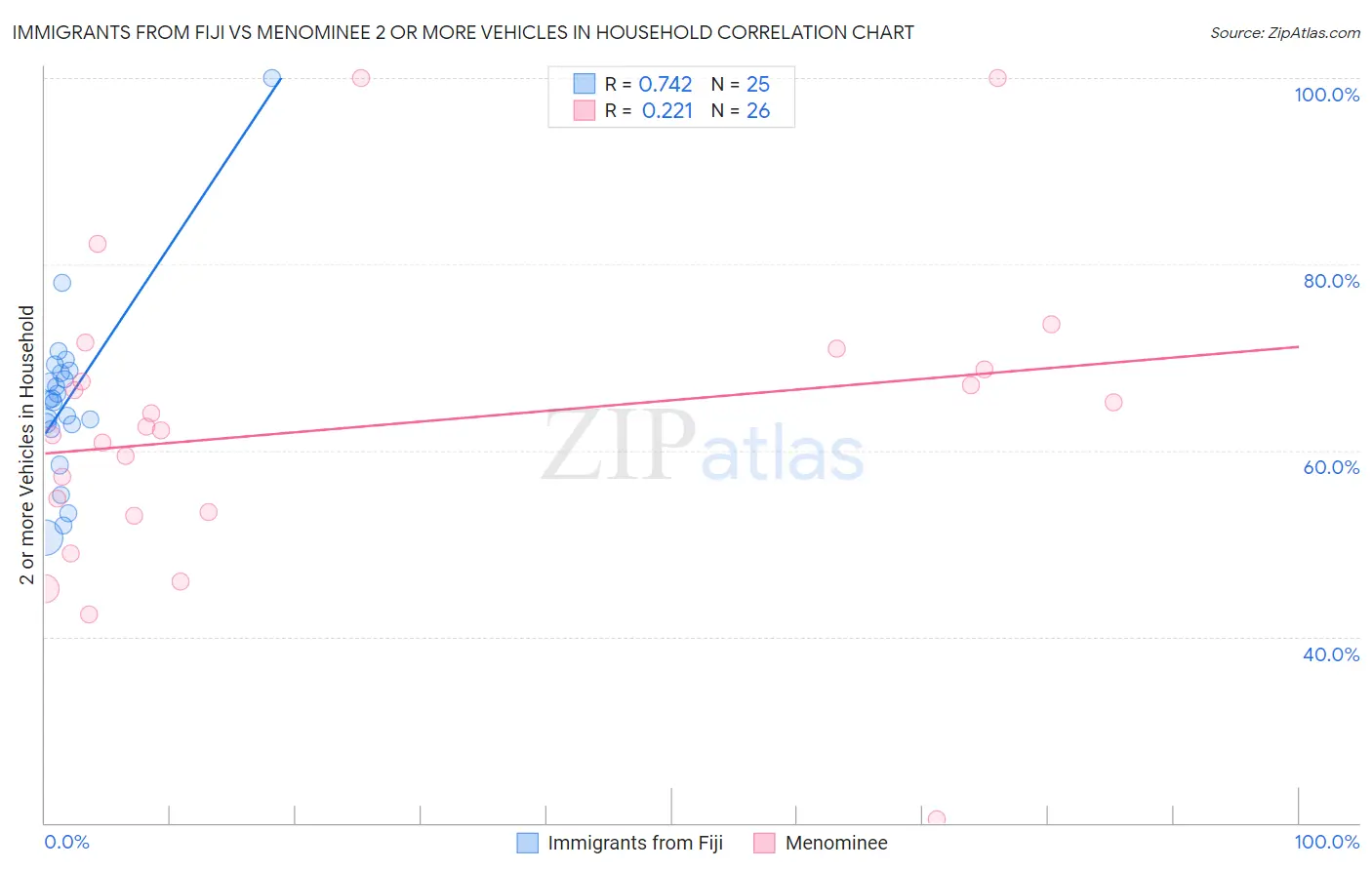 Immigrants from Fiji vs Menominee 2 or more Vehicles in Household