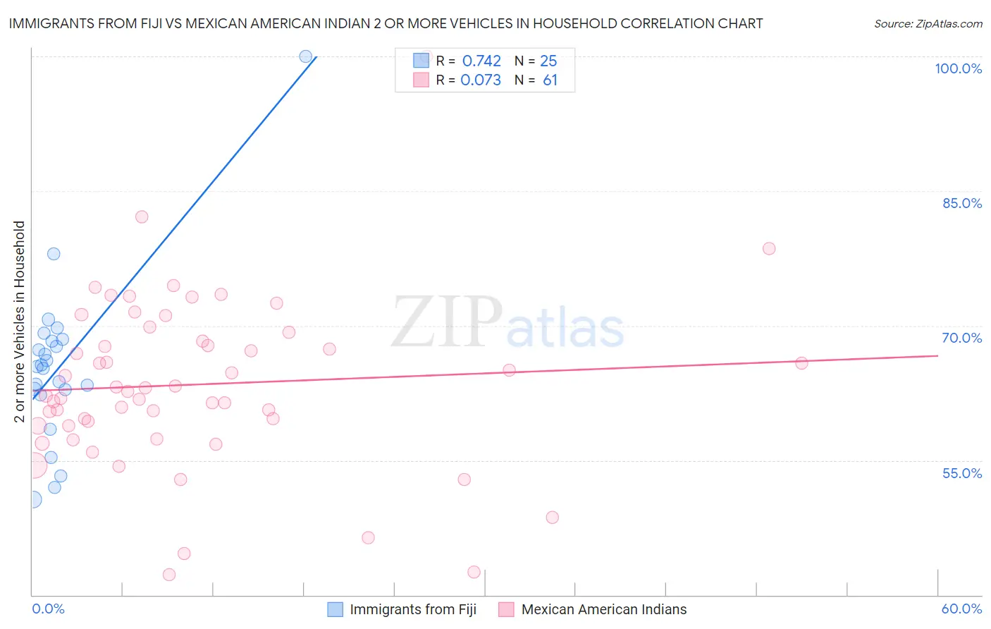 Immigrants from Fiji vs Mexican American Indian 2 or more Vehicles in Household