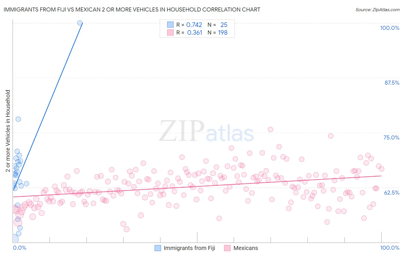 Immigrants from Fiji vs Mexican 2 or more Vehicles in Household