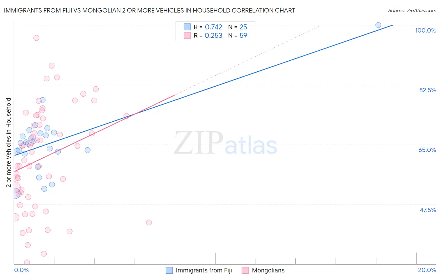 Immigrants from Fiji vs Mongolian 2 or more Vehicles in Household