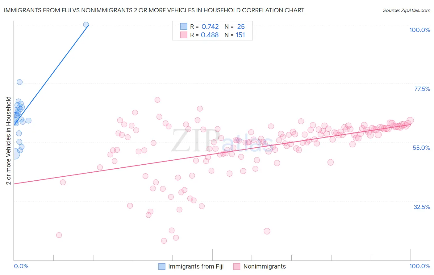 Immigrants from Fiji vs Nonimmigrants 2 or more Vehicles in Household