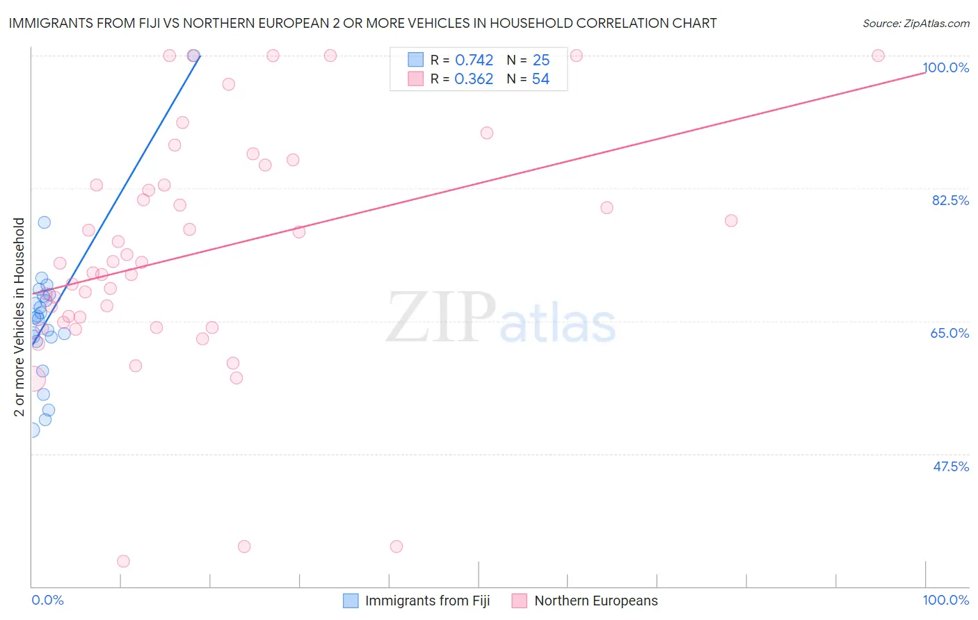 Immigrants from Fiji vs Northern European 2 or more Vehicles in Household