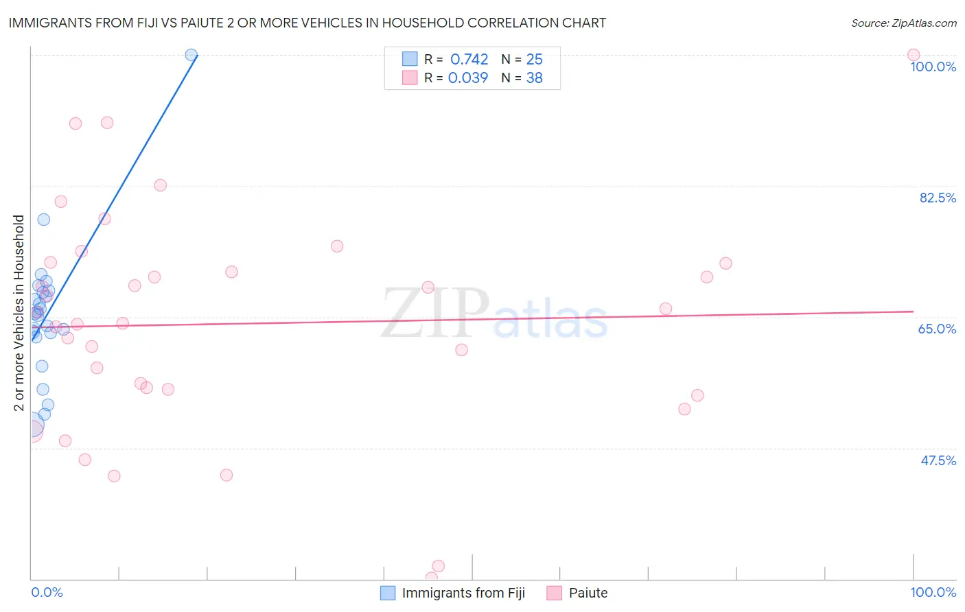 Immigrants from Fiji vs Paiute 2 or more Vehicles in Household