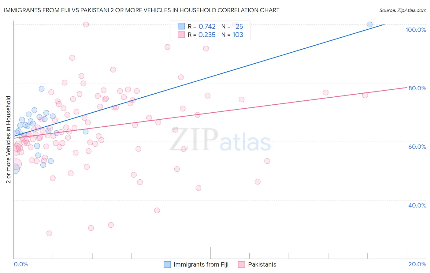 Immigrants from Fiji vs Pakistani 2 or more Vehicles in Household
