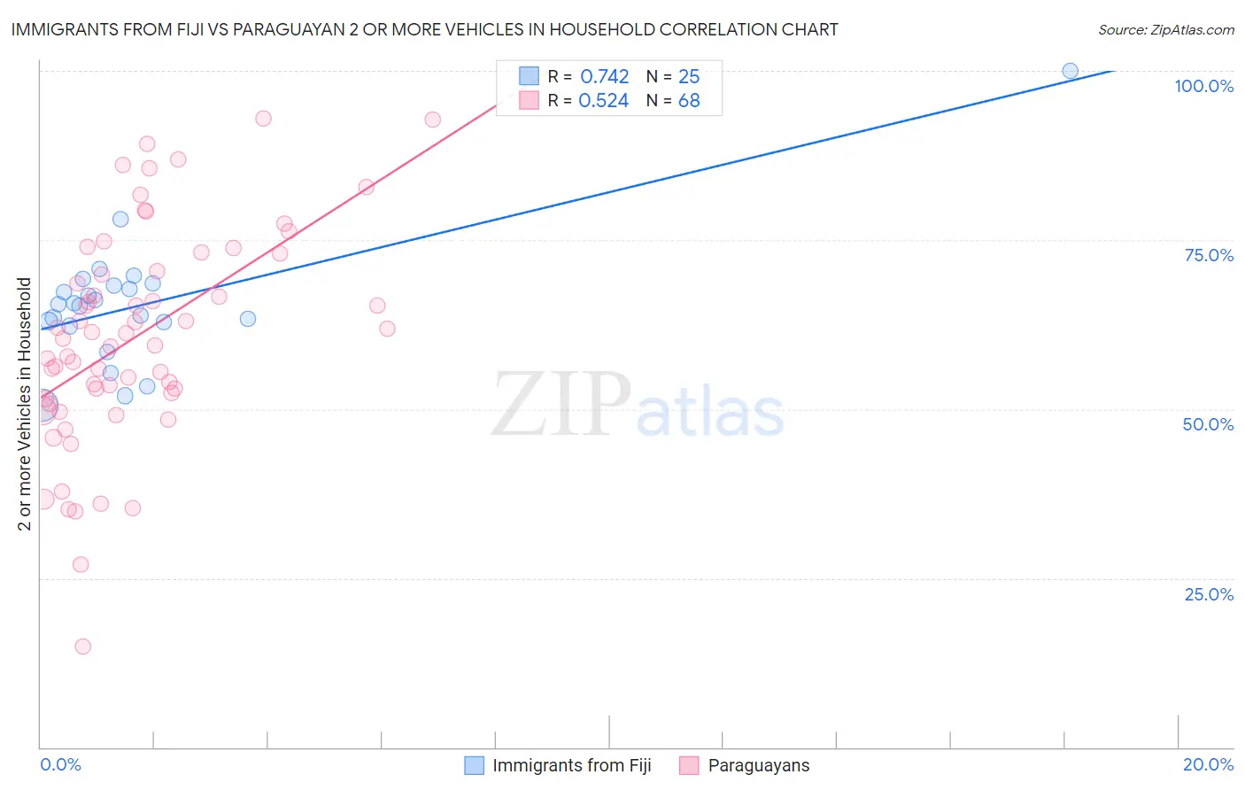 Immigrants from Fiji vs Paraguayan 2 or more Vehicles in Household