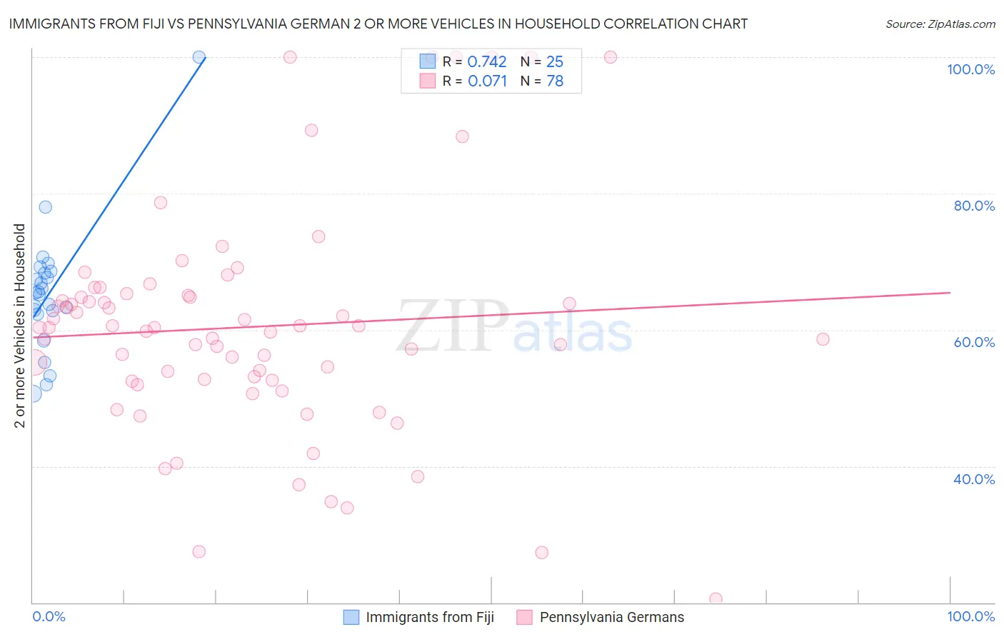 Immigrants from Fiji vs Pennsylvania German 2 or more Vehicles in Household