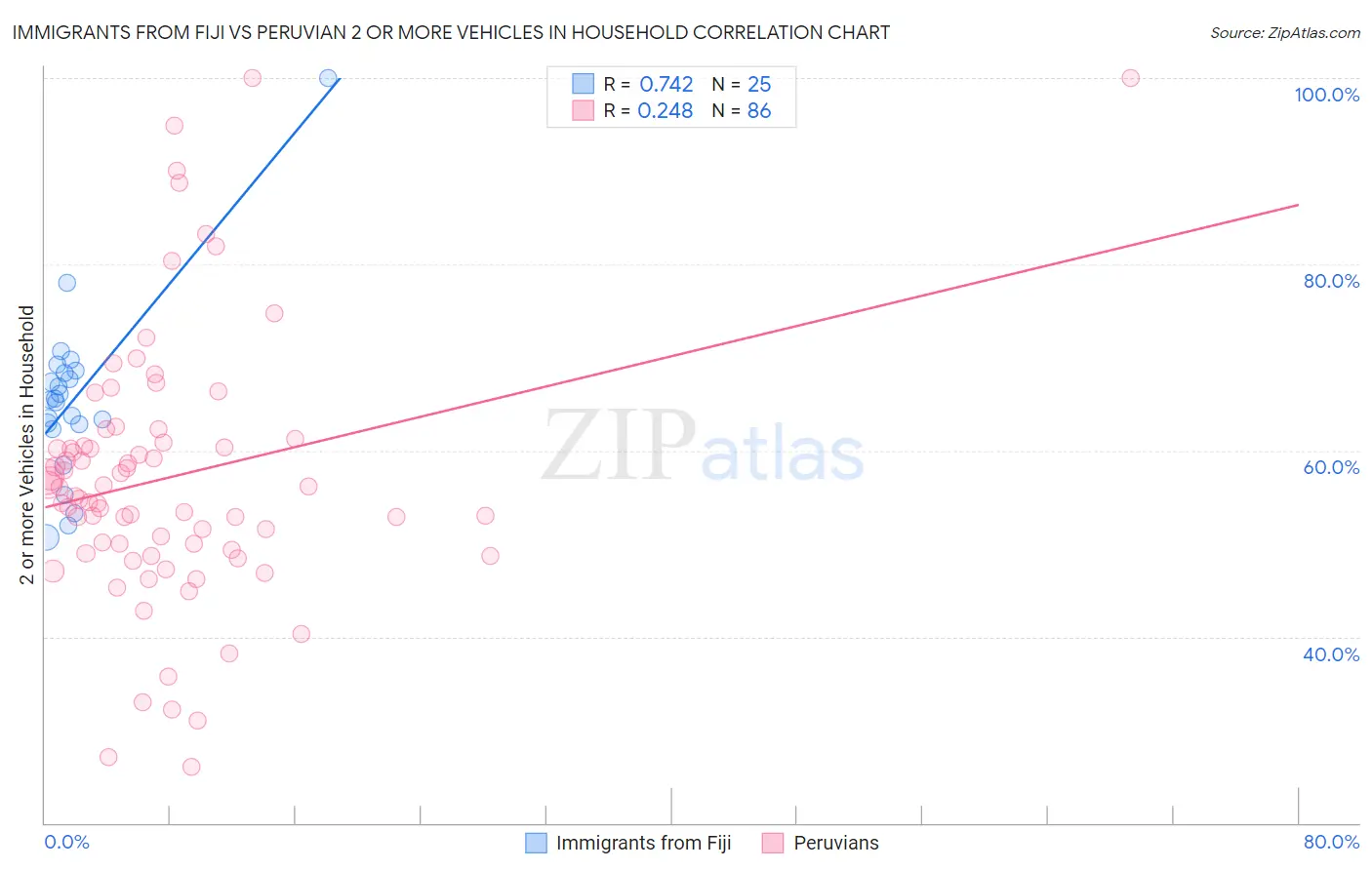 Immigrants from Fiji vs Peruvian 2 or more Vehicles in Household