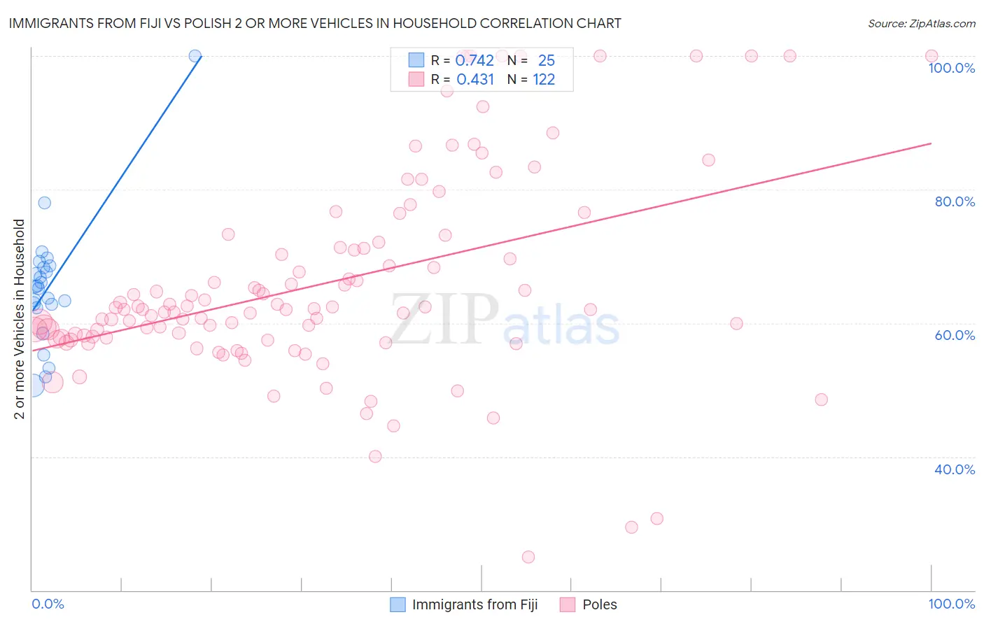 Immigrants from Fiji vs Polish 2 or more Vehicles in Household