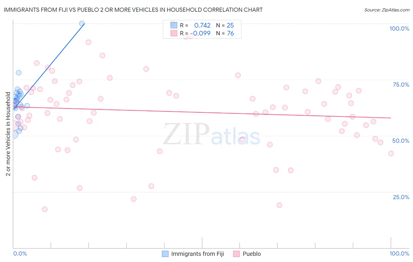 Immigrants from Fiji vs Pueblo 2 or more Vehicles in Household