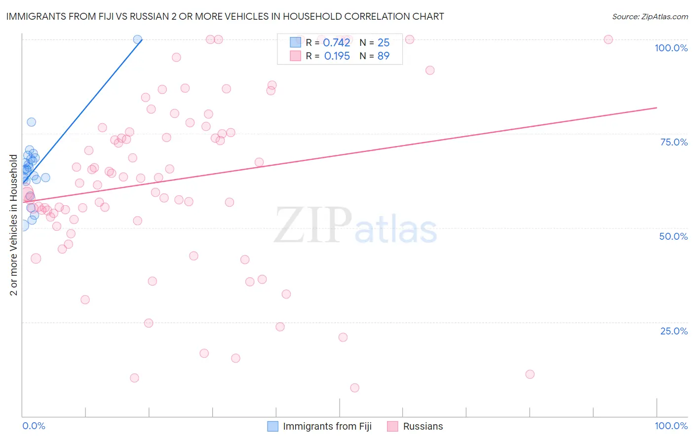 Immigrants from Fiji vs Russian 2 or more Vehicles in Household
