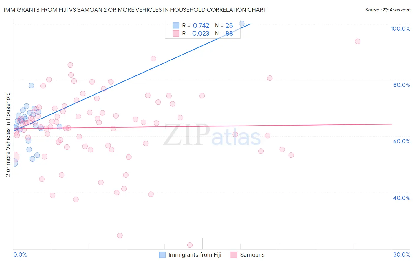 Immigrants from Fiji vs Samoan 2 or more Vehicles in Household