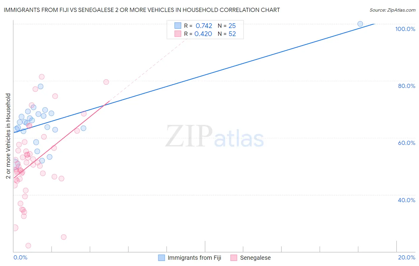 Immigrants from Fiji vs Senegalese 2 or more Vehicles in Household