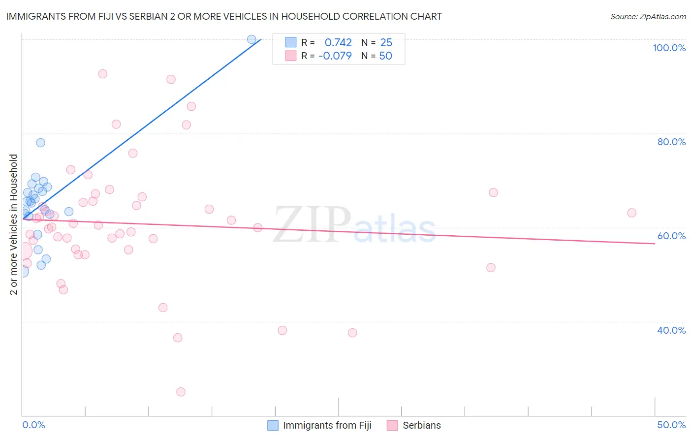 Immigrants from Fiji vs Serbian 2 or more Vehicles in Household