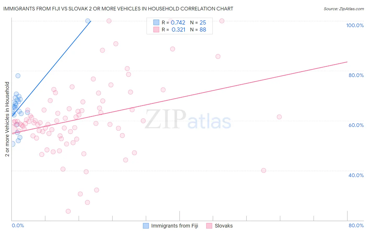 Immigrants from Fiji vs Slovak 2 or more Vehicles in Household