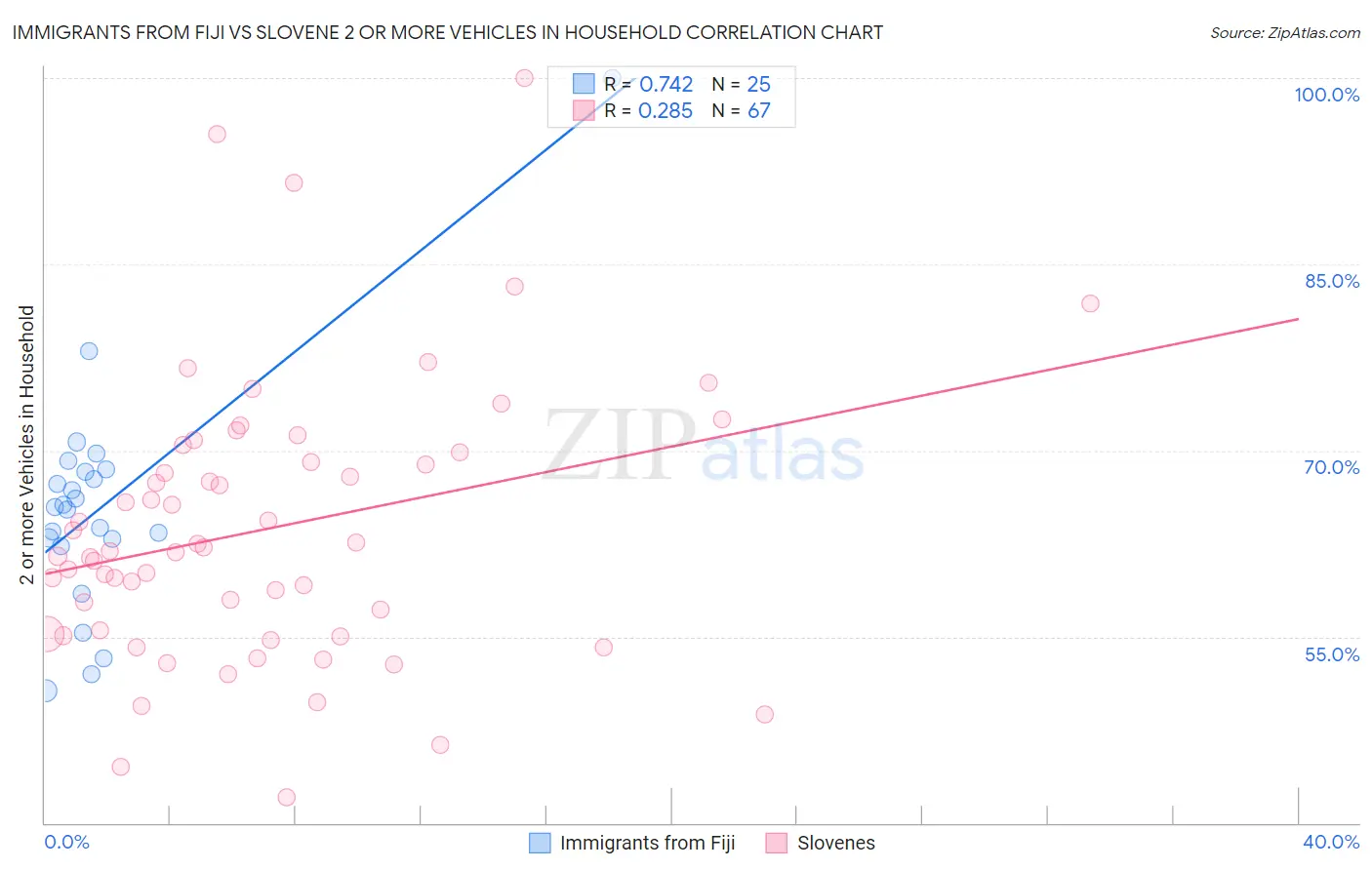 Immigrants from Fiji vs Slovene 2 or more Vehicles in Household