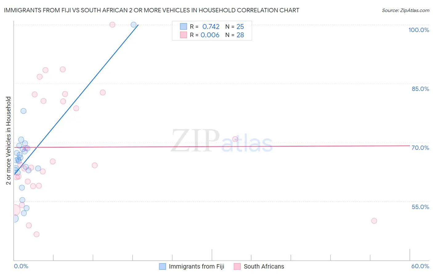 Immigrants from Fiji vs South African 2 or more Vehicles in Household