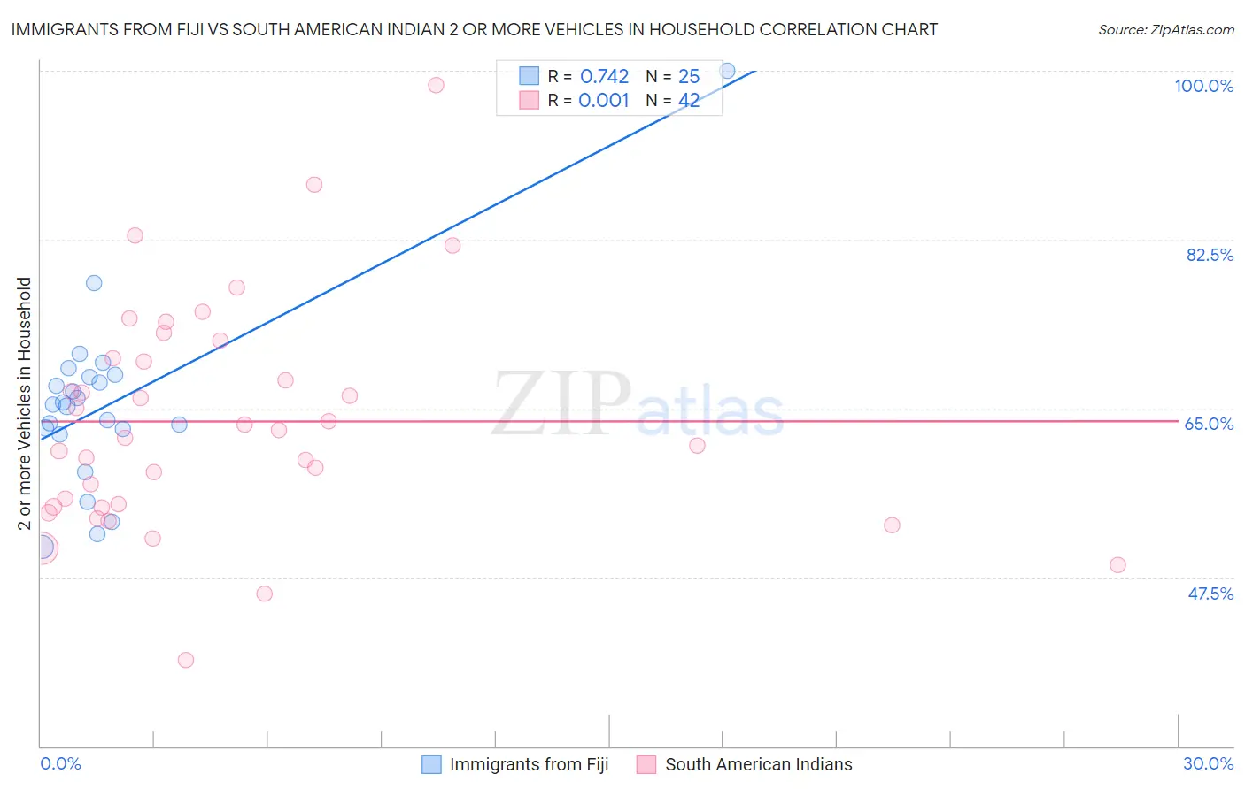 Immigrants from Fiji vs South American Indian 2 or more Vehicles in Household