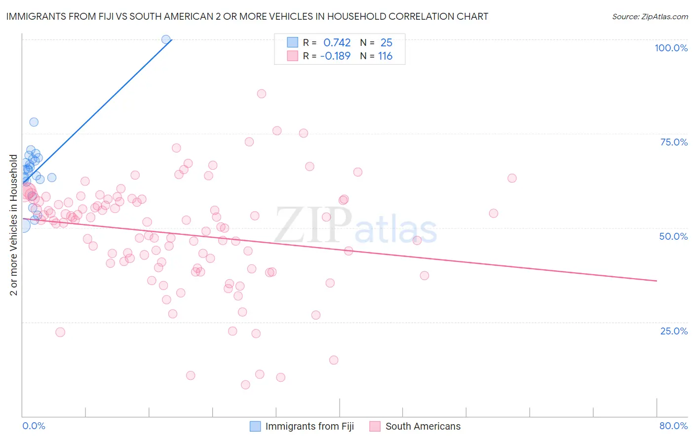 Immigrants from Fiji vs South American 2 or more Vehicles in Household