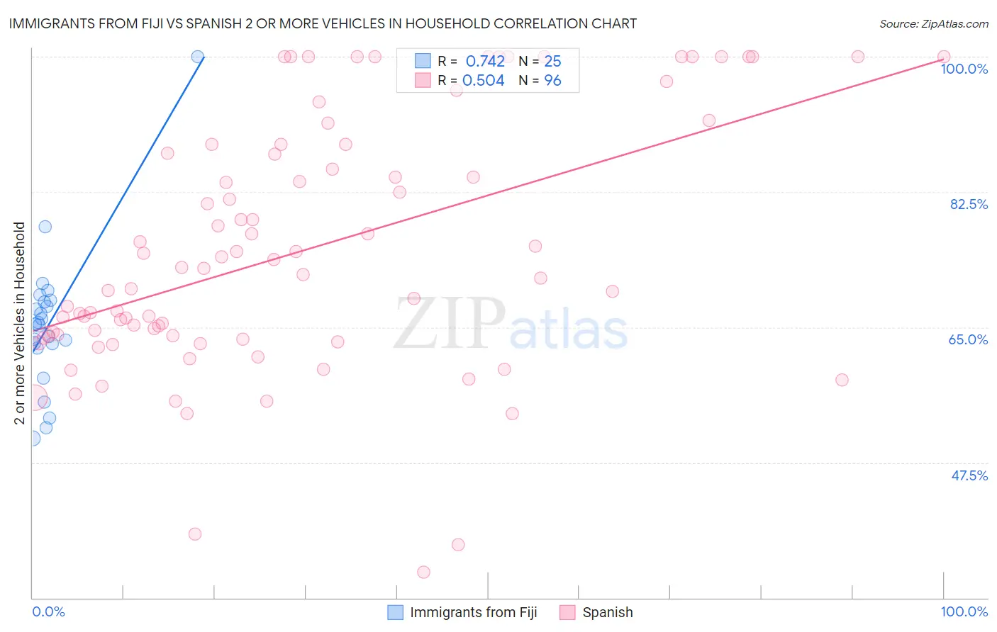 Immigrants from Fiji vs Spanish 2 or more Vehicles in Household