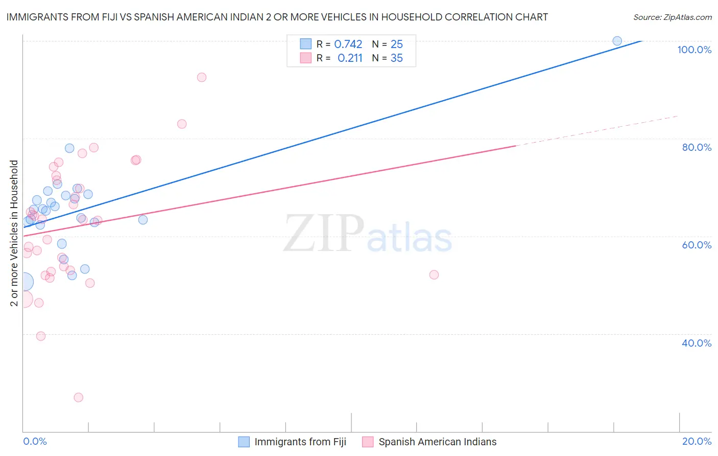 Immigrants from Fiji vs Spanish American Indian 2 or more Vehicles in Household