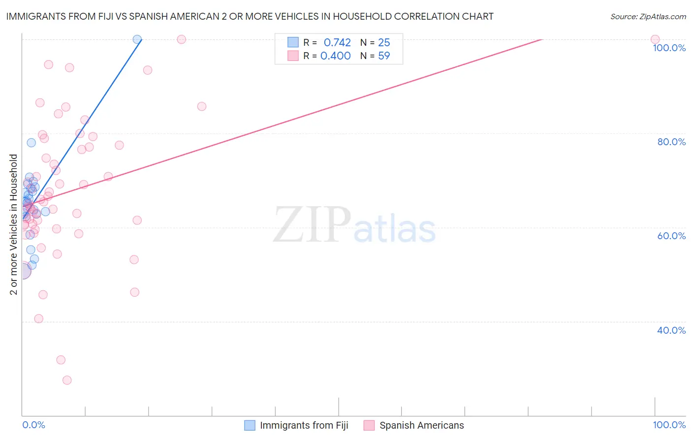 Immigrants from Fiji vs Spanish American 2 or more Vehicles in Household