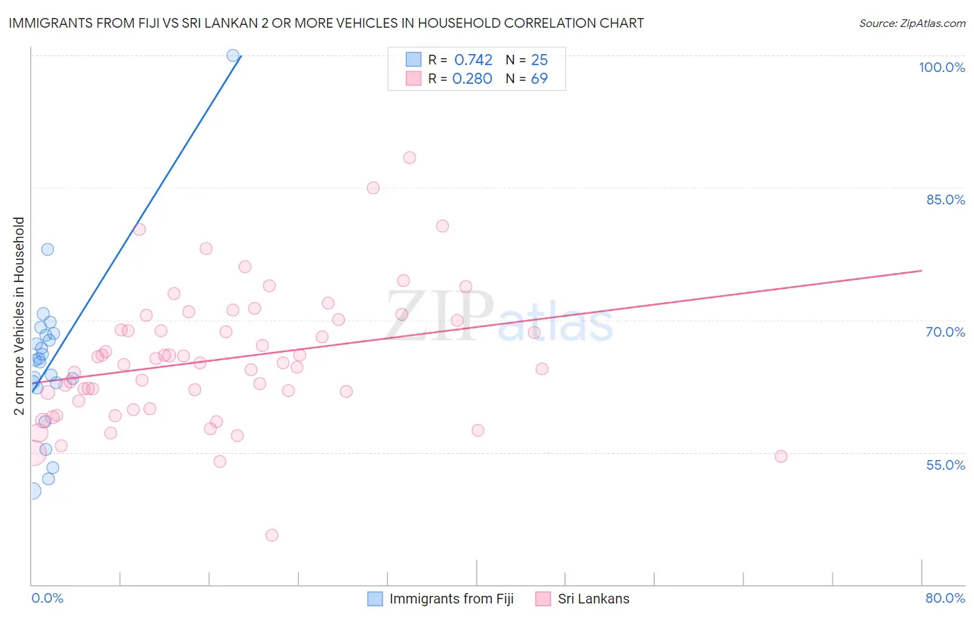 Immigrants from Fiji vs Sri Lankan 2 or more Vehicles in Household