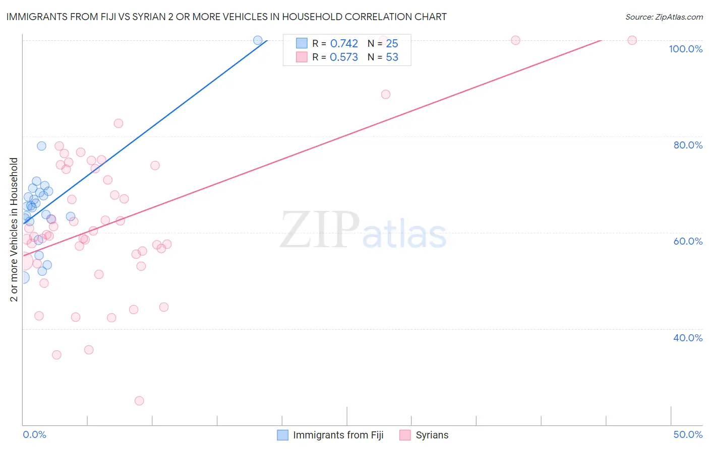 Immigrants from Fiji vs Syrian 2 or more Vehicles in Household