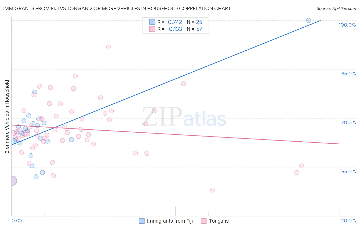 Immigrants from Fiji vs Tongan 2 or more Vehicles in Household