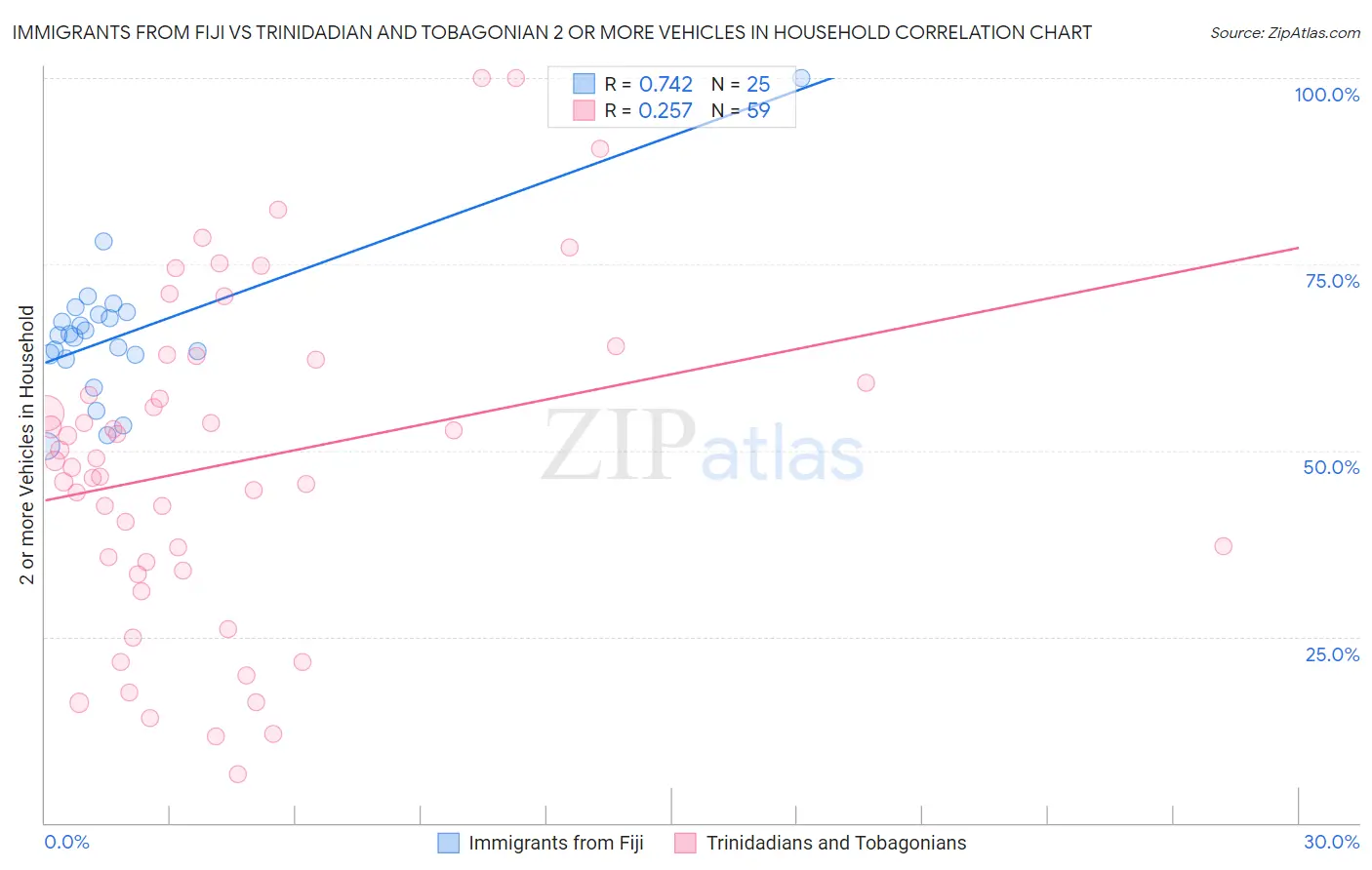 Immigrants from Fiji vs Trinidadian and Tobagonian 2 or more Vehicles in Household