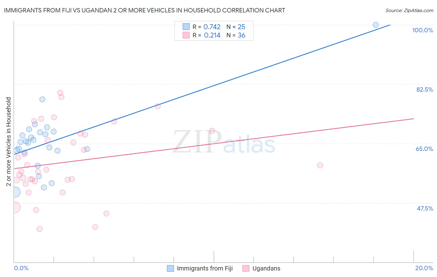 Immigrants from Fiji vs Ugandan 2 or more Vehicles in Household