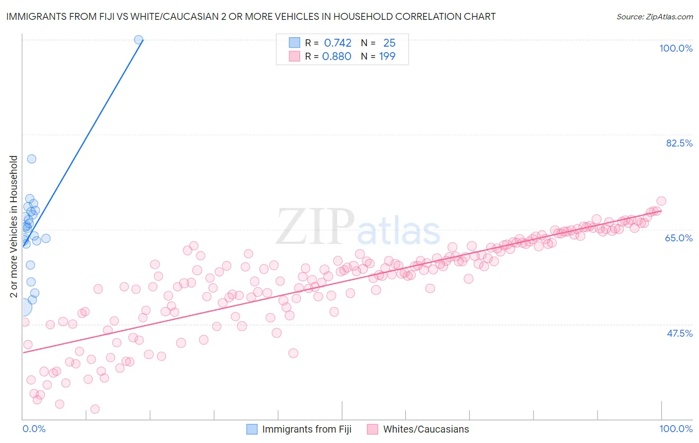 Immigrants from Fiji vs White/Caucasian 2 or more Vehicles in Household