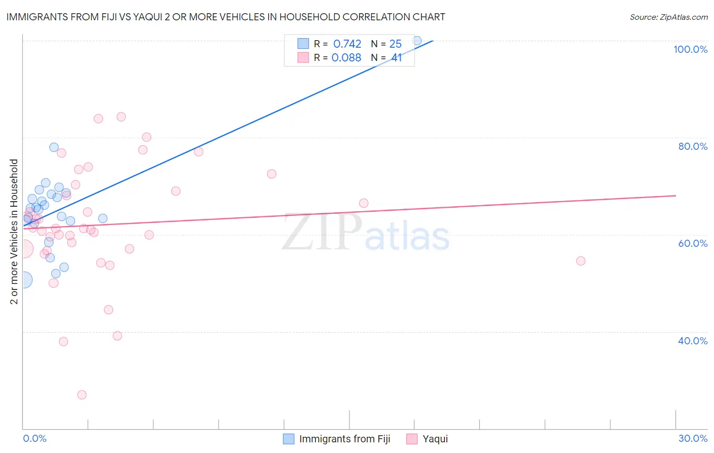 Immigrants from Fiji vs Yaqui 2 or more Vehicles in Household