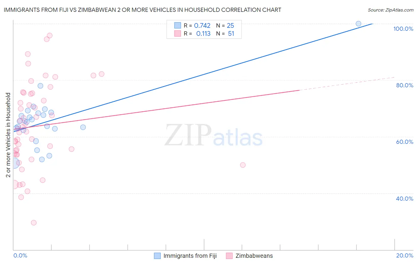 Immigrants from Fiji vs Zimbabwean 2 or more Vehicles in Household