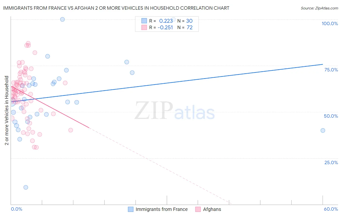 Immigrants from France vs Afghan 2 or more Vehicles in Household