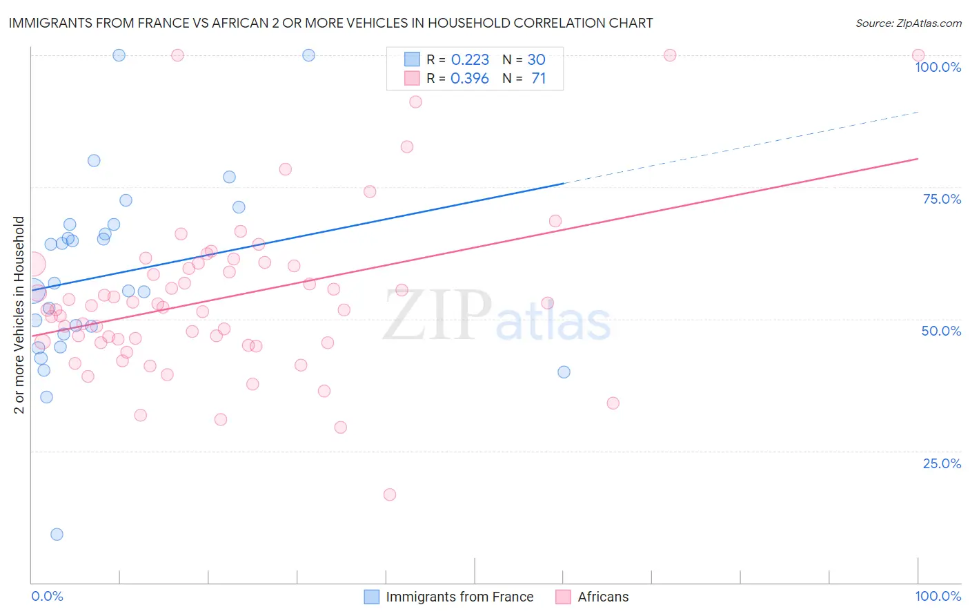 Immigrants from France vs African 2 or more Vehicles in Household