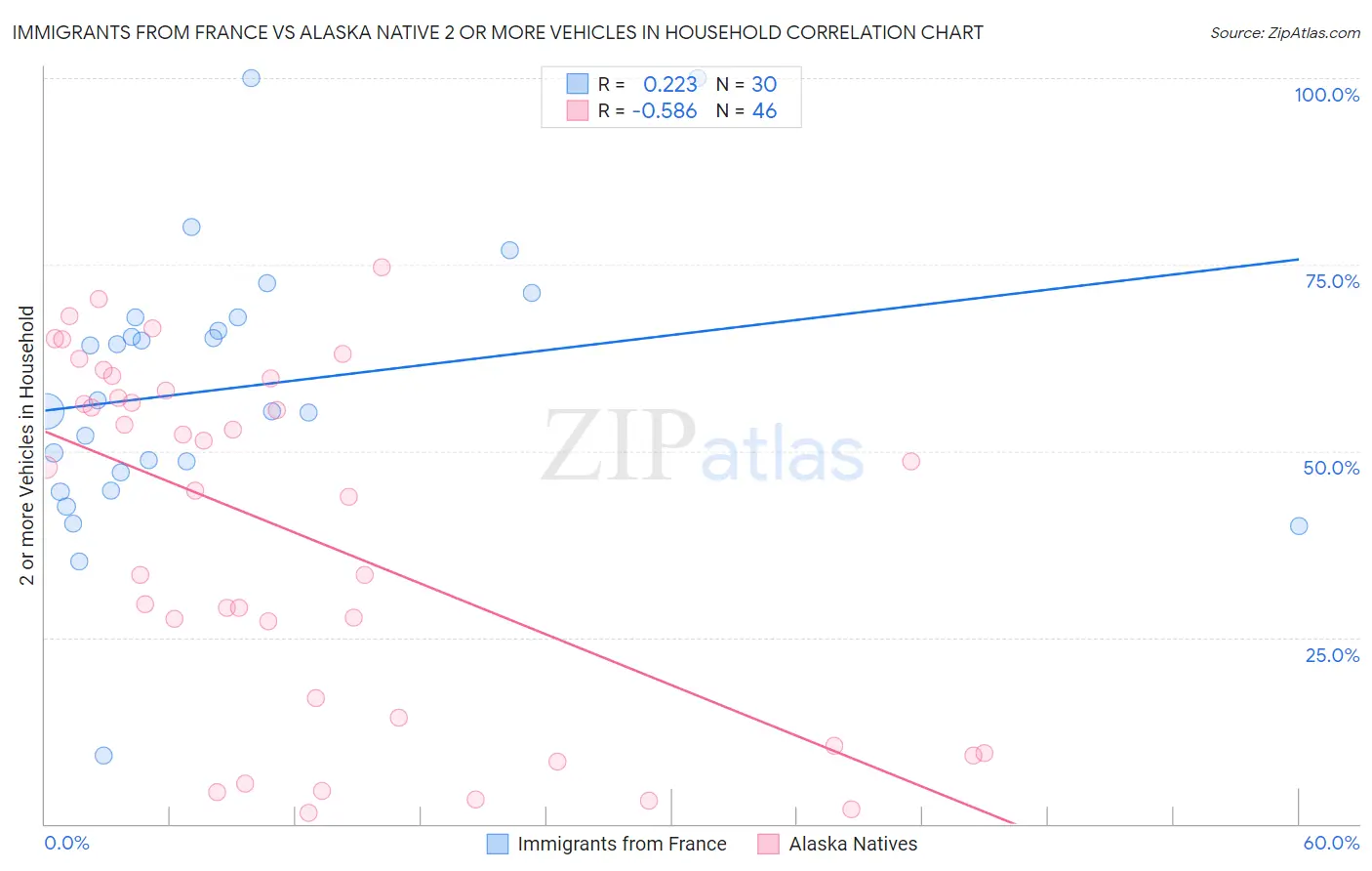 Immigrants from France vs Alaska Native 2 or more Vehicles in Household