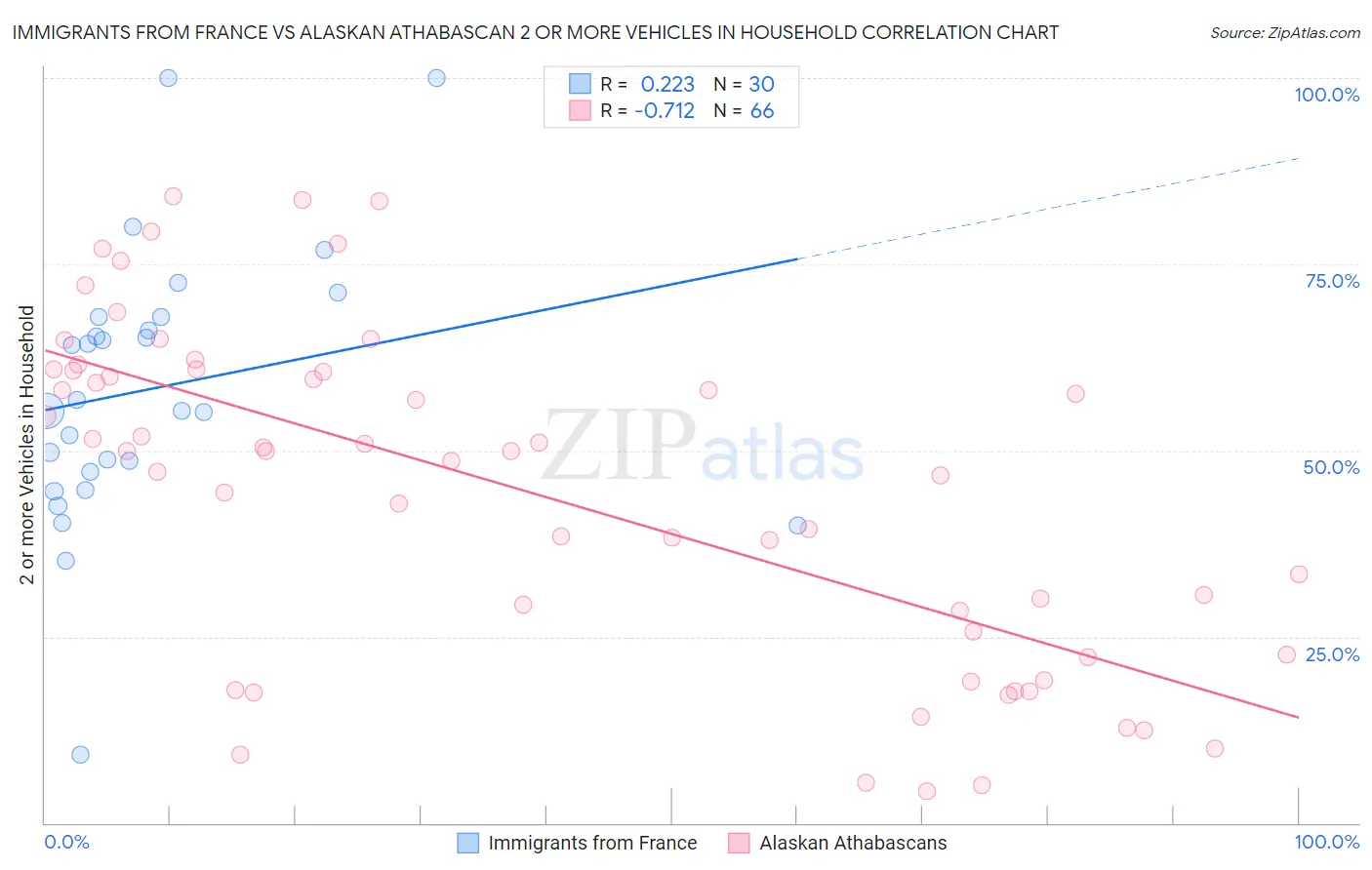 Immigrants from France vs Alaskan Athabascan 2 or more Vehicles in Household