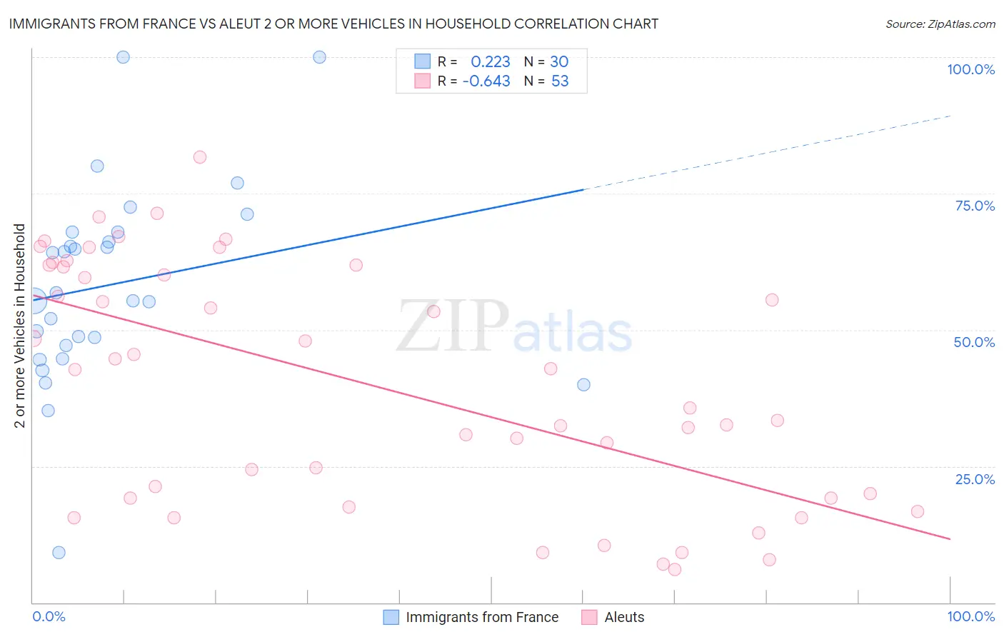 Immigrants from France vs Aleut 2 or more Vehicles in Household