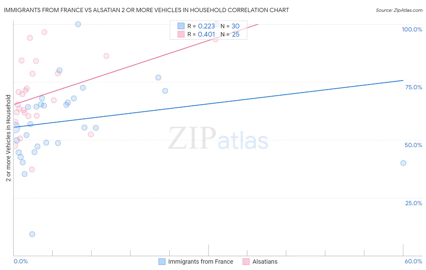 Immigrants from France vs Alsatian 2 or more Vehicles in Household